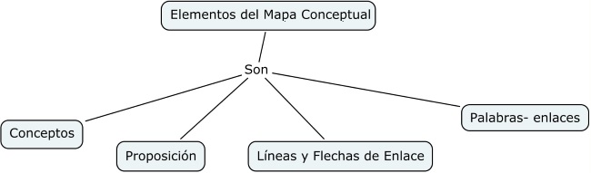 Características de un mapa conceptual