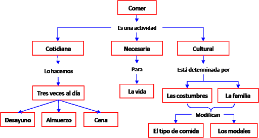 como se hace un mapa conceptual