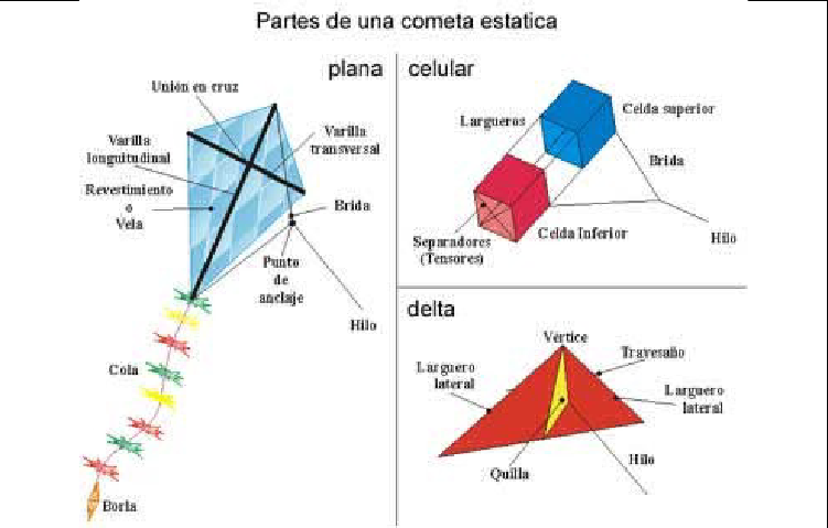 partes de un papalote - como se hacen los cometas