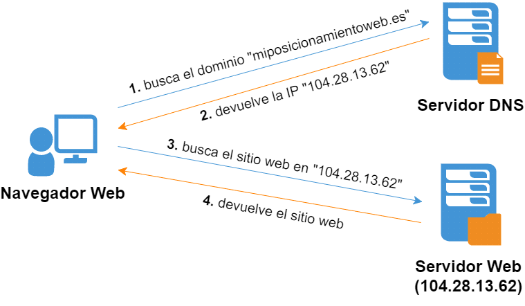 como funciona un dominio web