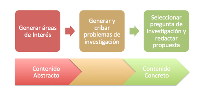 como hacer un tema de investigacion