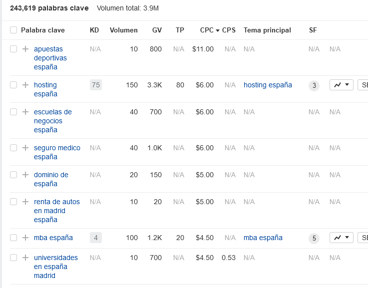 estudio de palabras claves