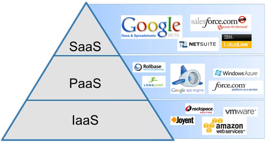 saas-vs-paas-vs-iaas